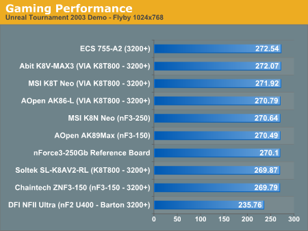 Gaming Performance